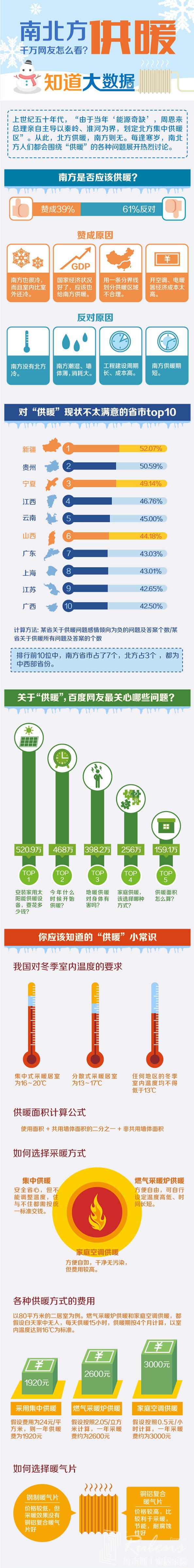 南方地區(qū)該不該供暖，您怎么看？-暖氣片大品牌，魯本斯
